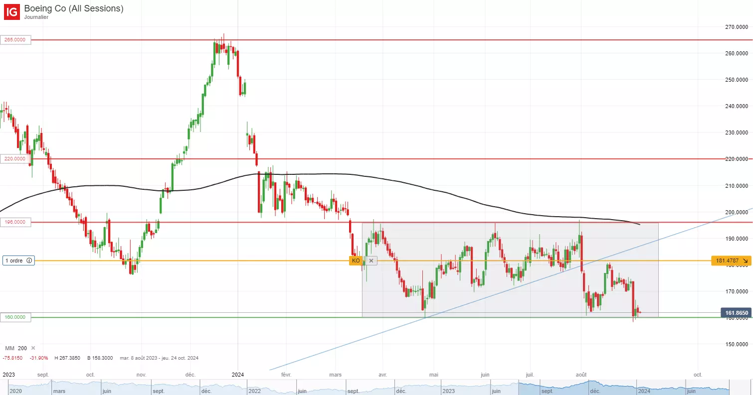 Analyse technique du cours de l’action Boeing